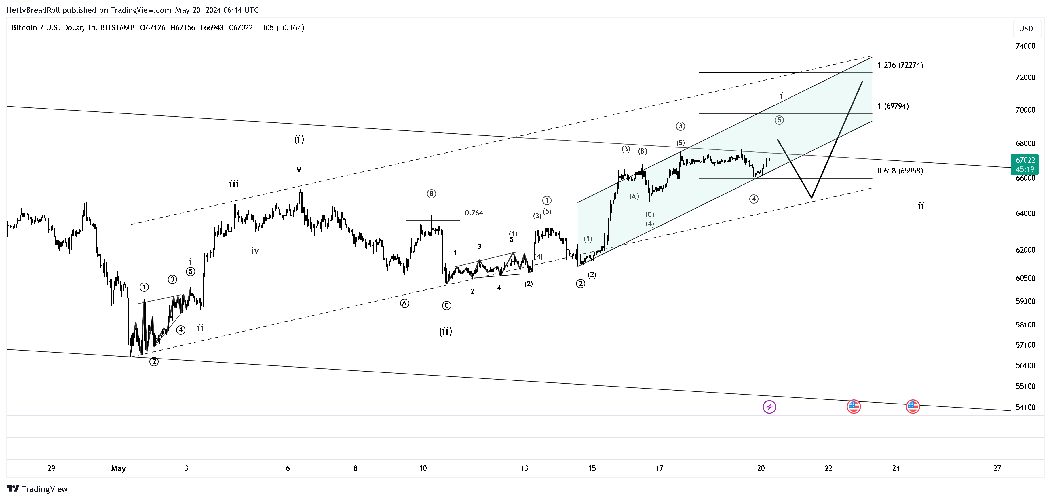 BITSTAMP:BTCUSD Chart Image by HeftyBreadRoll