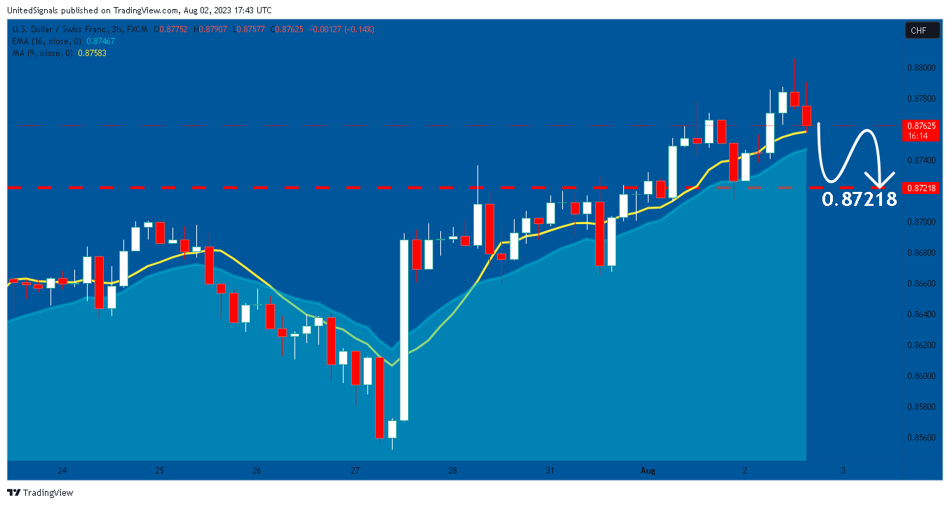 FX:USDCHF Chart Image by UnitedSignals