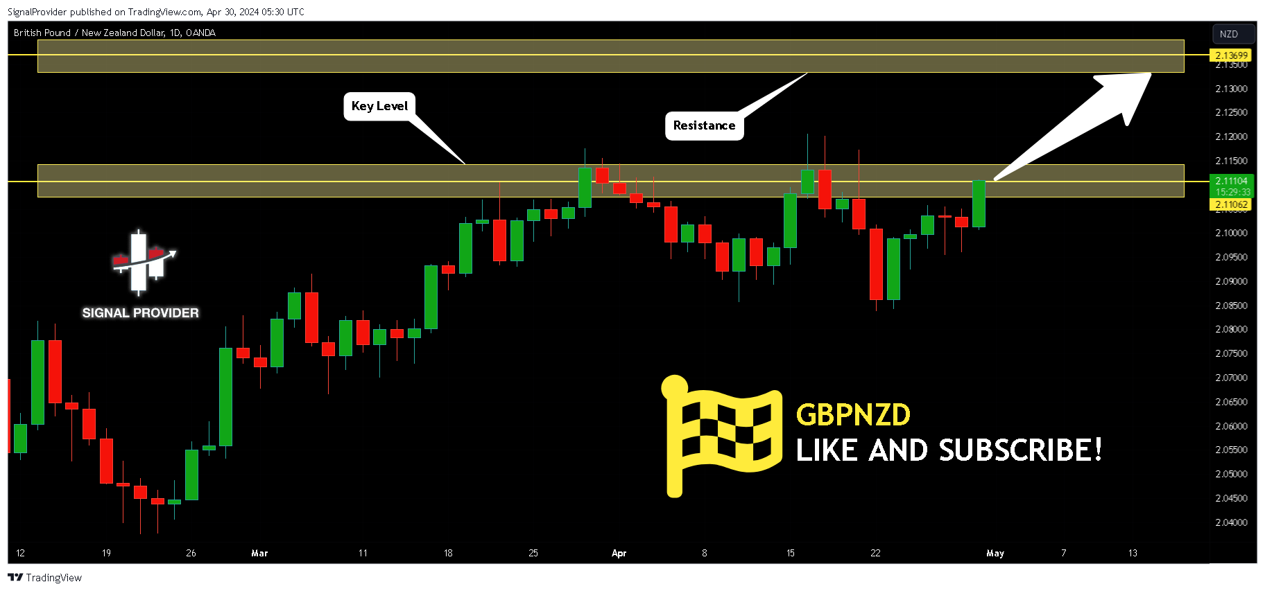 OANDA:GBPNZD Chart Image by SignalProvider