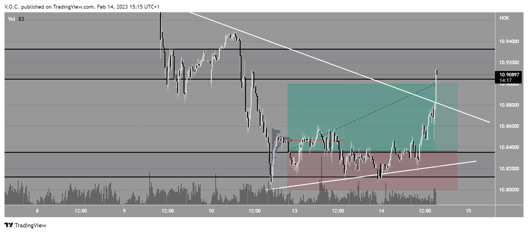 PEPPERSTONE:EURNOK Chart Image by GoldvalleyCap
