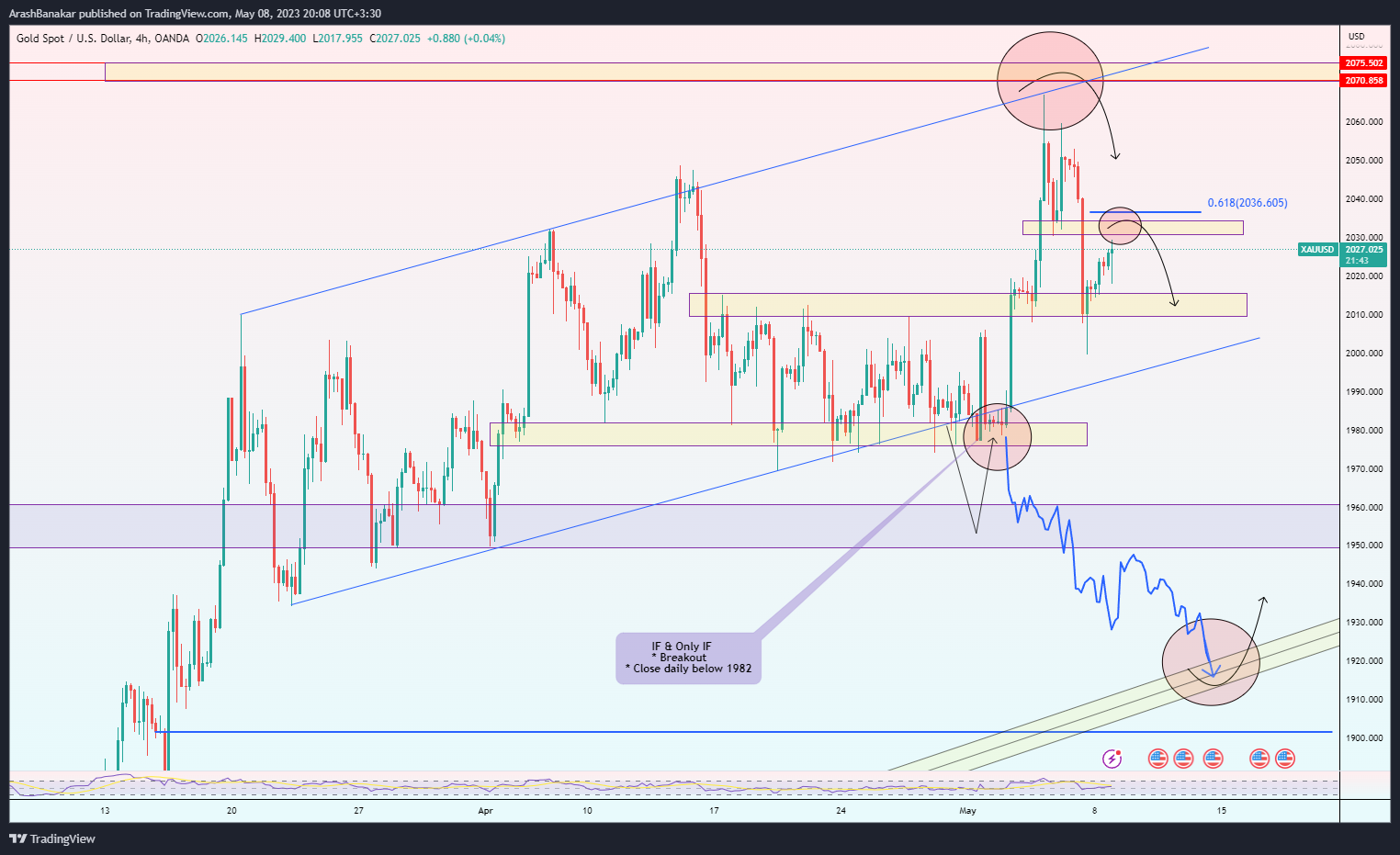 OANDA:XAUUSD Chart Image by ArashBanakar