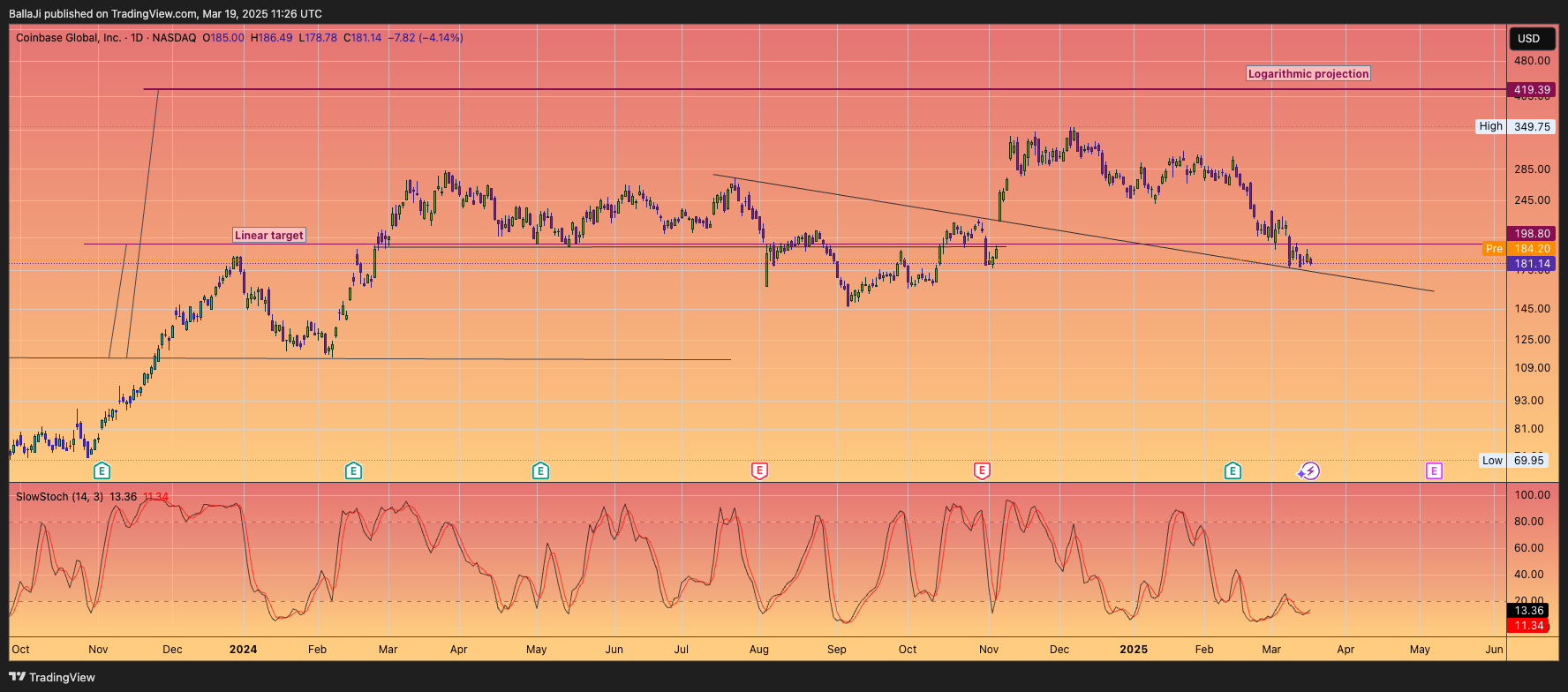 BATS:COIN Chart Image by BallaJi