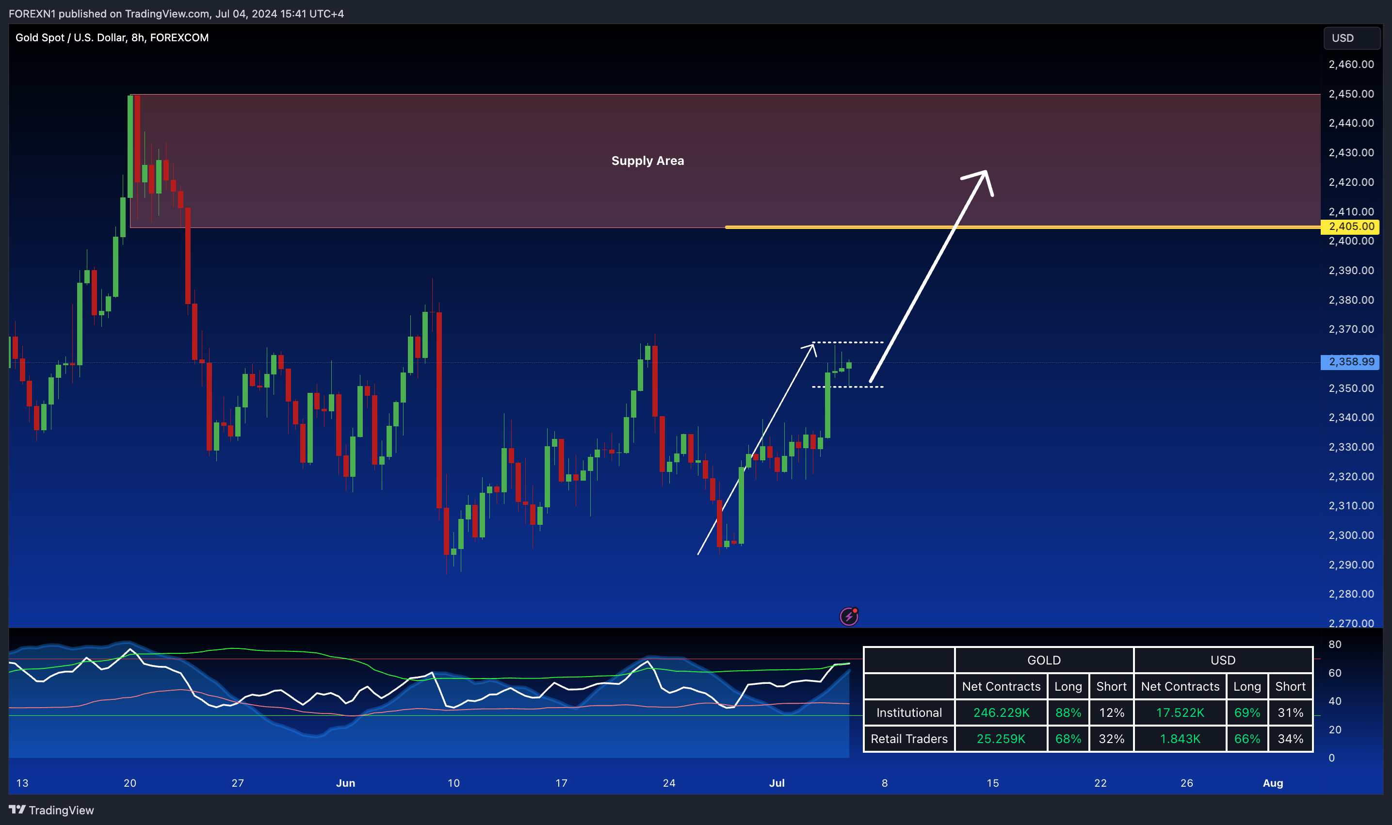 FOREXCOM:XAUUSD Chart Image by FOREXN1