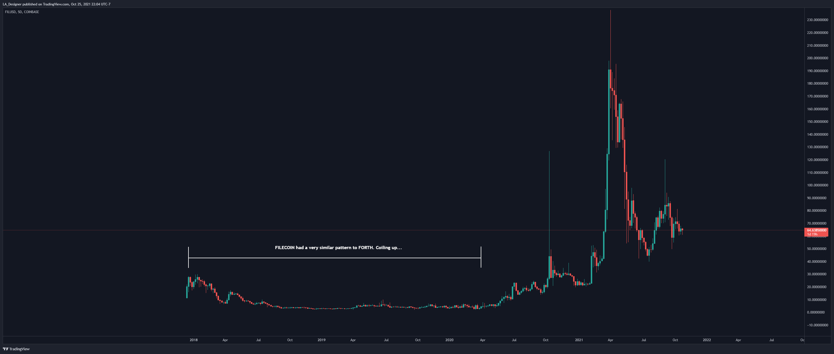 COINBASE:FILUSD Chart Image by LA_Designer
