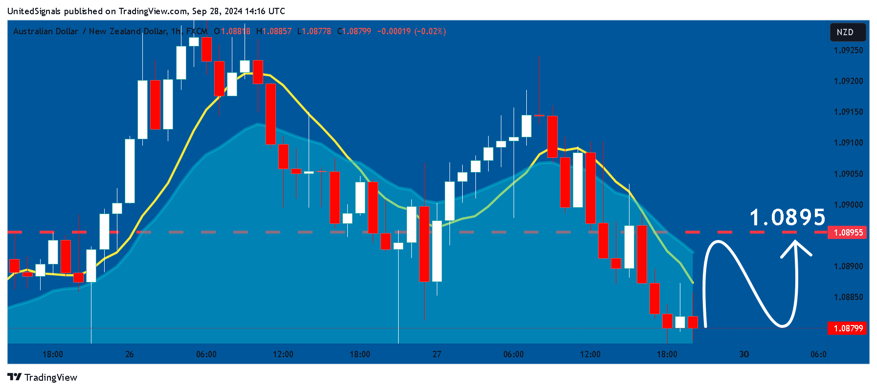 FX:AUDNZD Chart Image by UnitedSignals