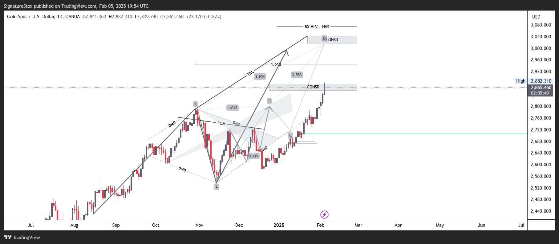 OANDA:XAUUSD Chart Image by SignatureStox