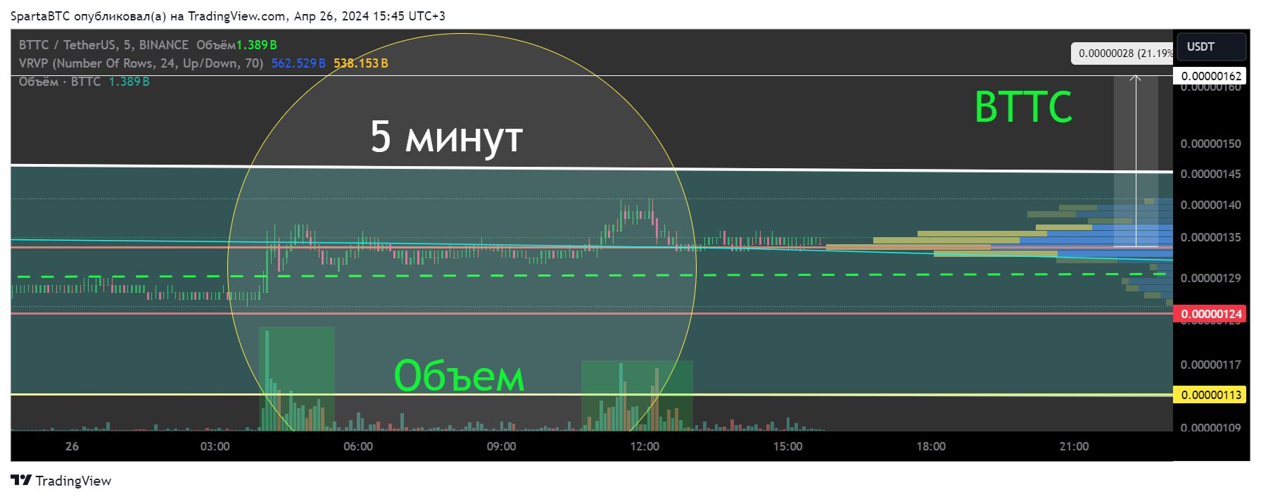 BINANCE:BTTCUSDT Chart Image by SpartaBTC