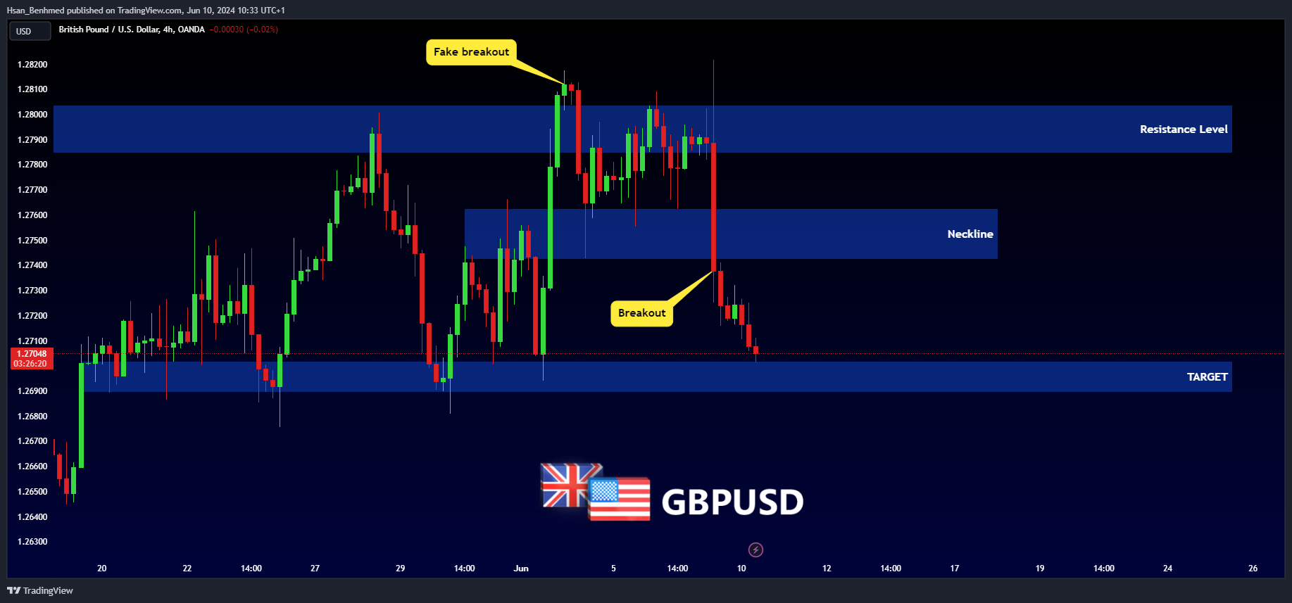 OANDA:GBPUSD Chart Image by Hsan_Benhmed