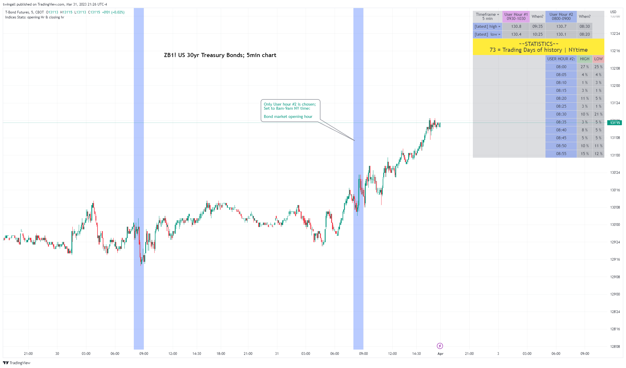 CBOT:ZB1! Chart Image by twingall