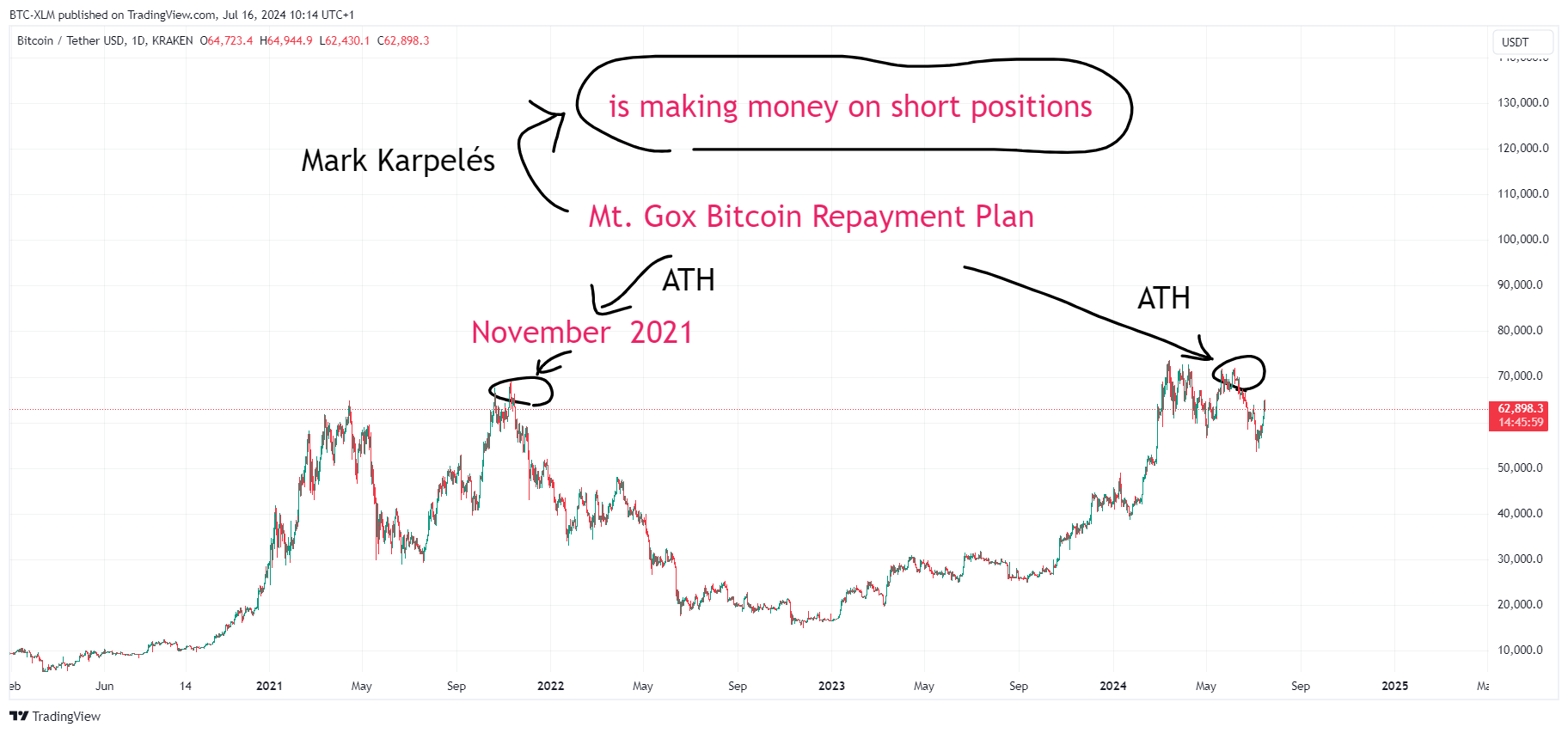 KRAKEN:BTCUSDT Chart Image by BTC-XLM