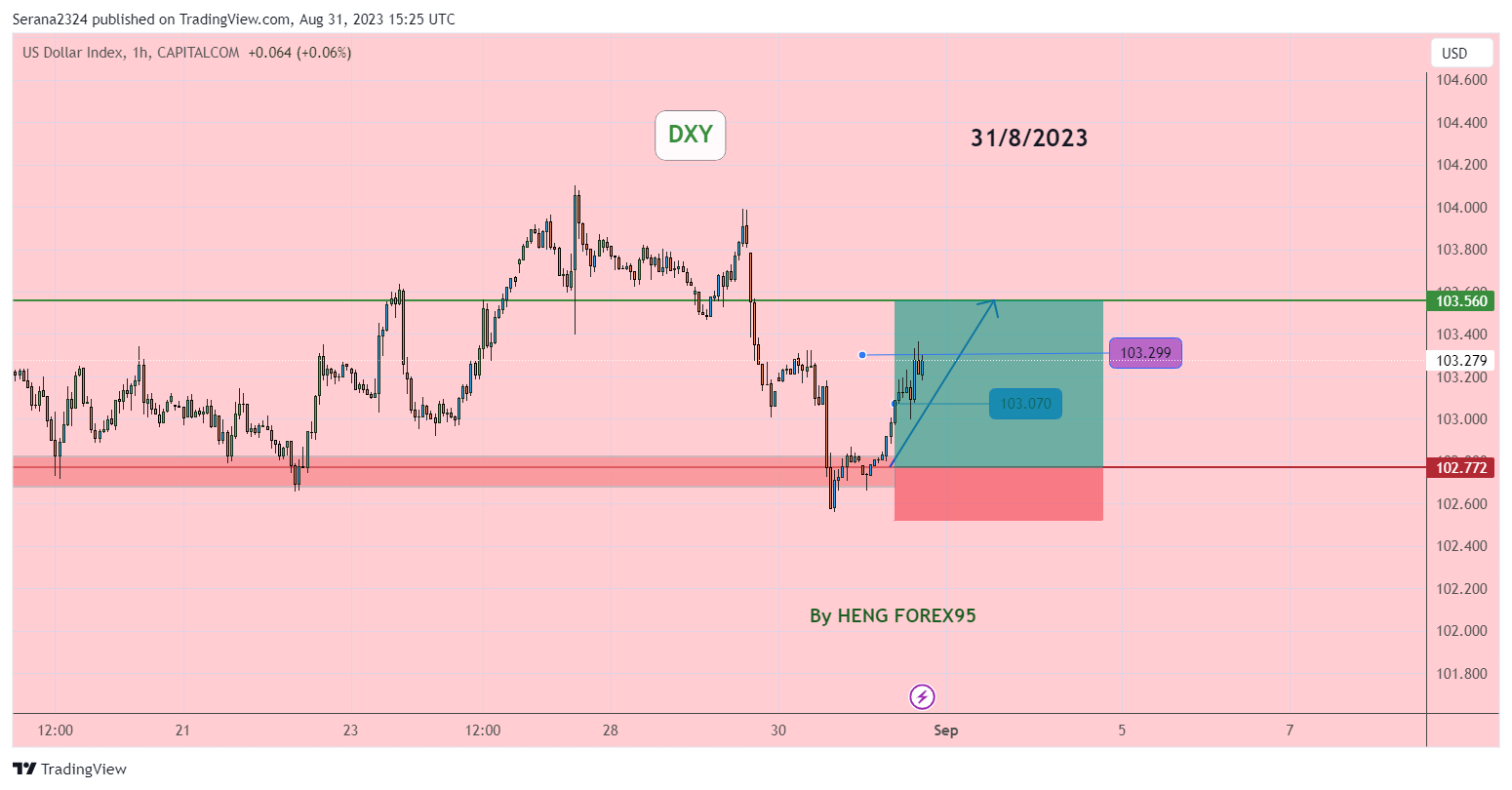 CAPITALCOM:DXY Chart Image by Serana2324
