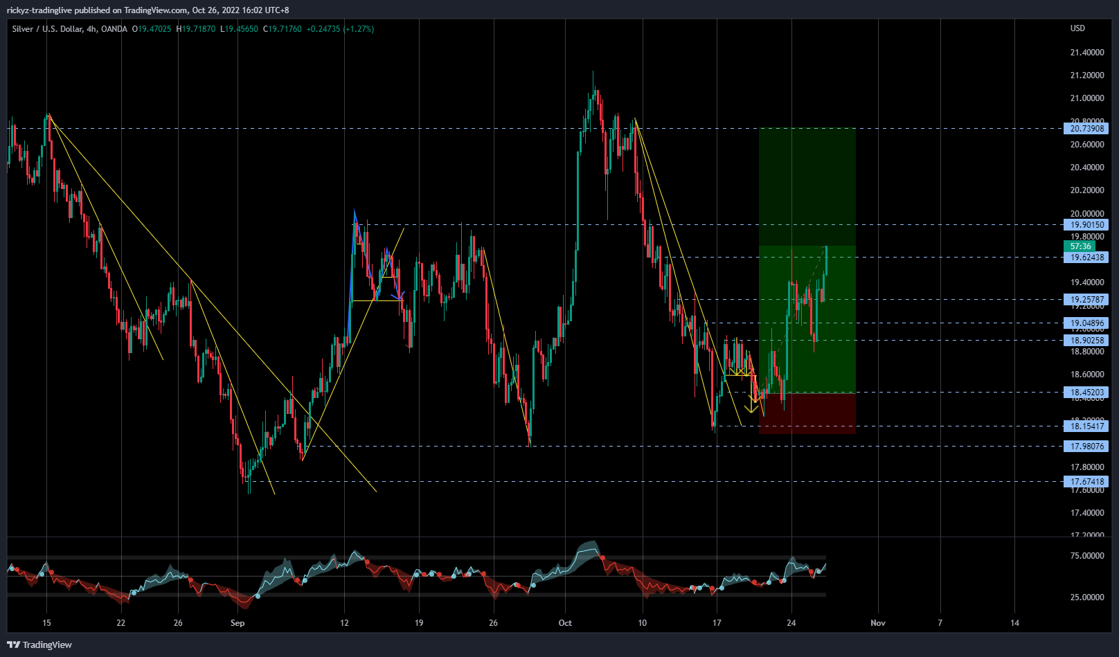 OANDA:XAGUSD Chart Image by rickyz-tradinglive