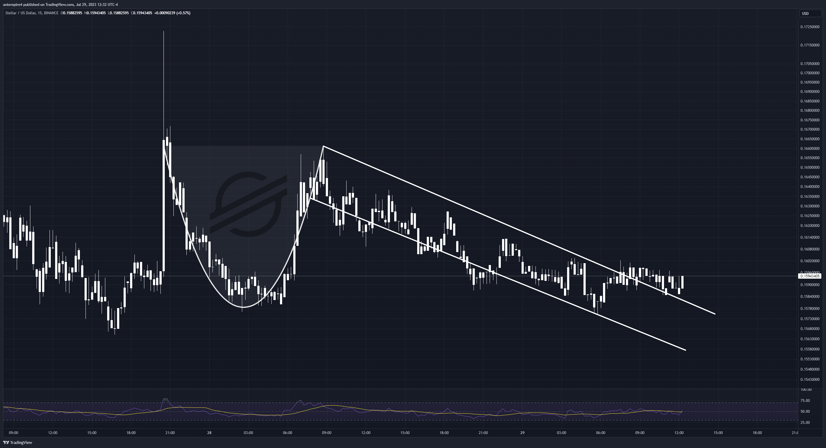 BINANCE:XLMUSD Chart Image by antempire4
