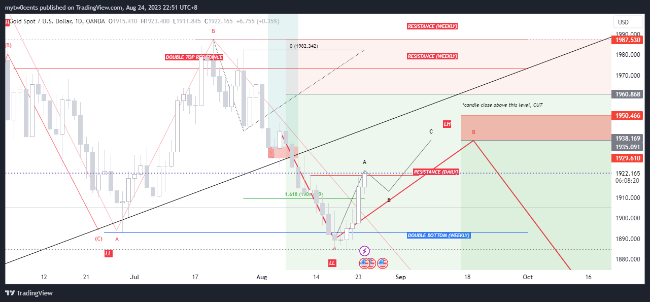 OANDA:XAUUSD Chart Image by mytw0cents