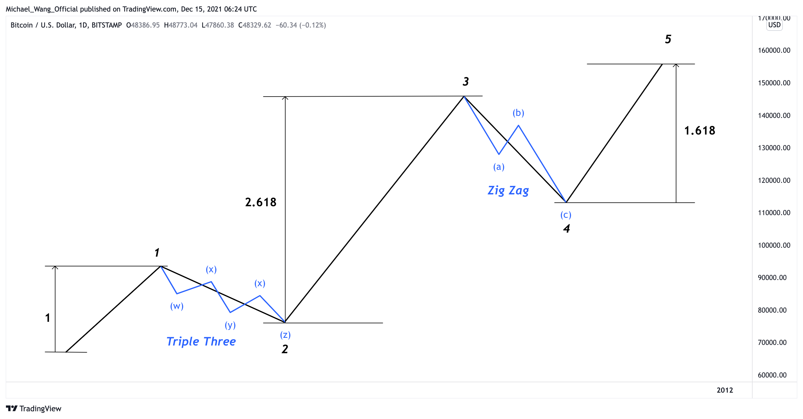 BITSTAMP:BTCUSD Chart Image by Michael_Wang_Official