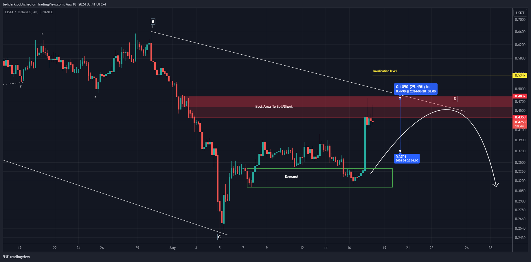 BINANCE:LISTAUSDT Chart Image by behdark