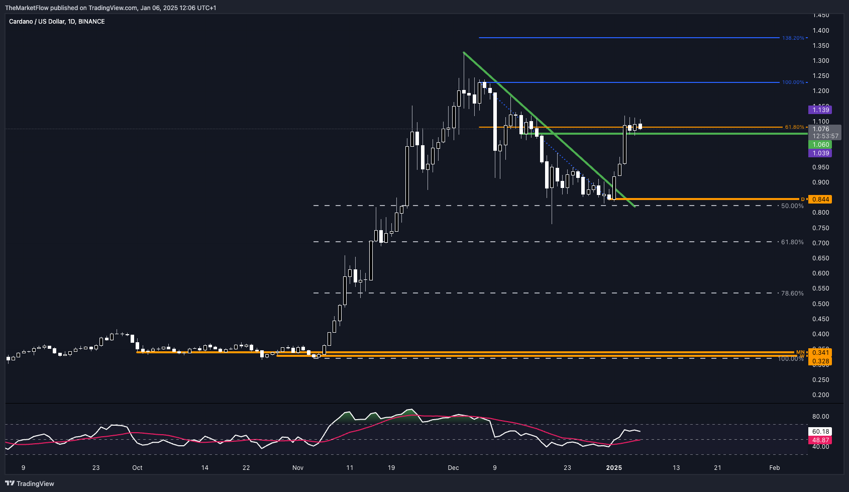 BINANCE:ADAUSD Chart Image by TheMarketFlow