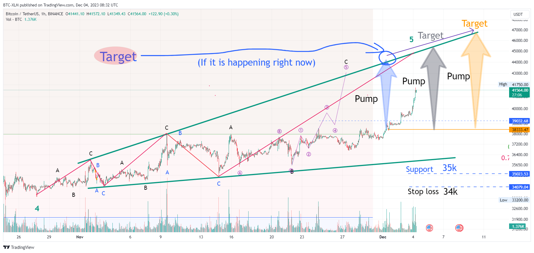 BINANCE:BTCUSDT Chart Image by BTC-XLM
