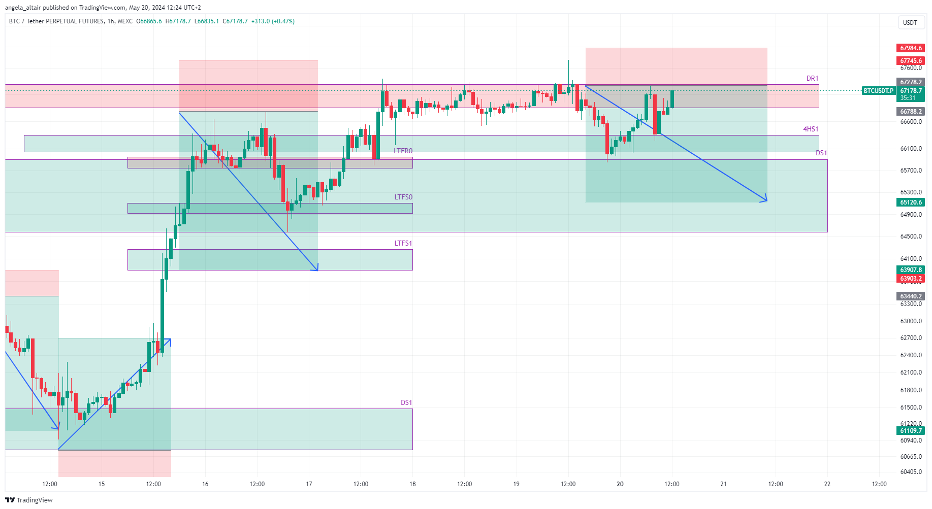 MEXC:BTCUSDT.P Chart Image by angela_altair