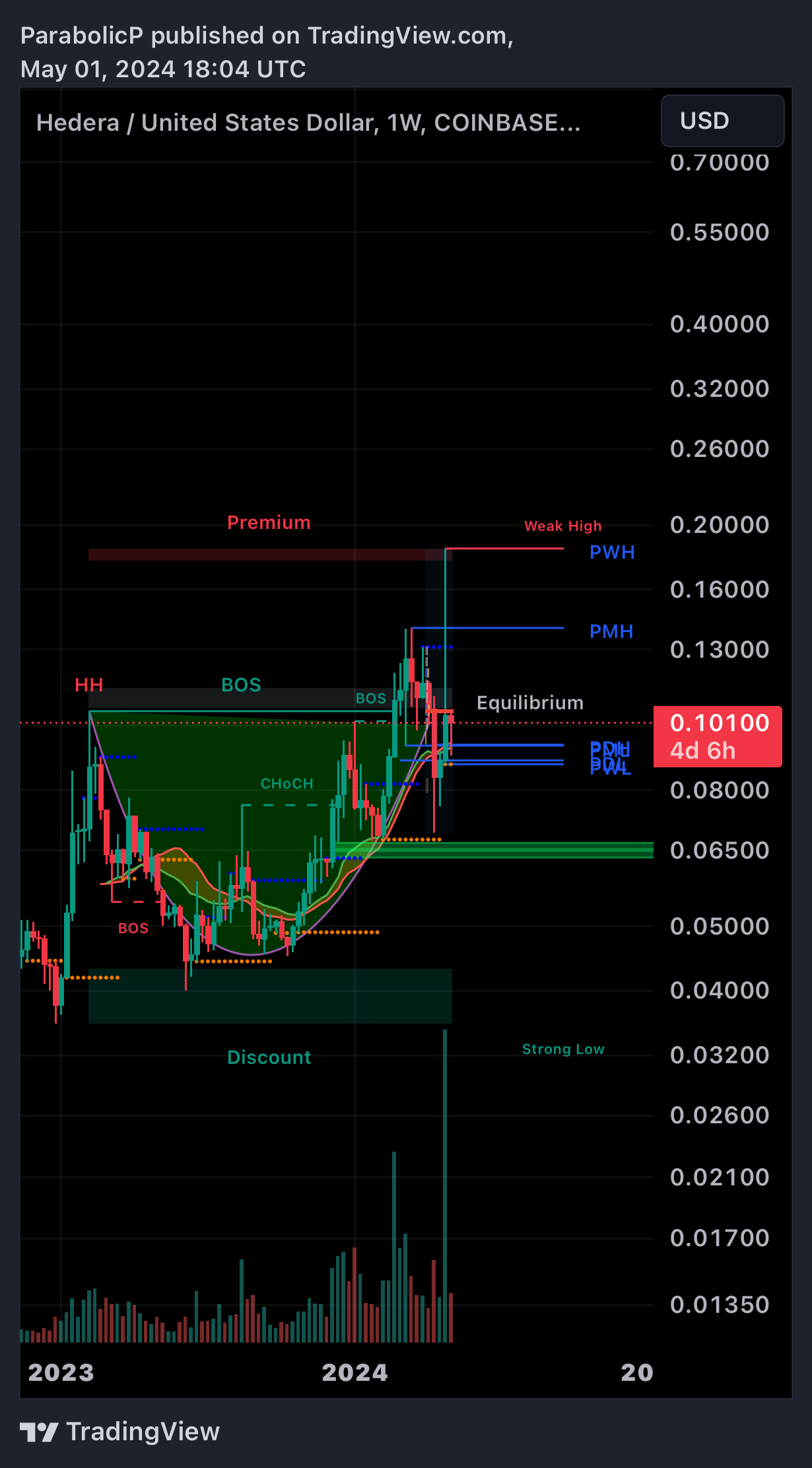 COINBASE:HBARUSD Chart Image by ParabolicP