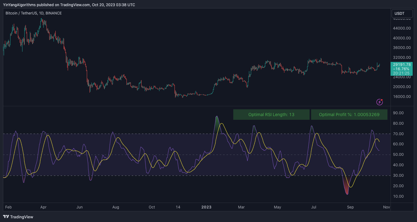 BINANCE:BTCUSDT Chart Image by YinYangAlgorithms