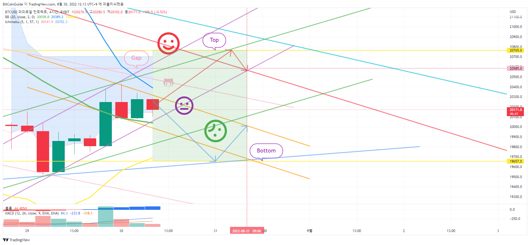 BYBIT:BTCUSD Chart Image by BitCoinGuide