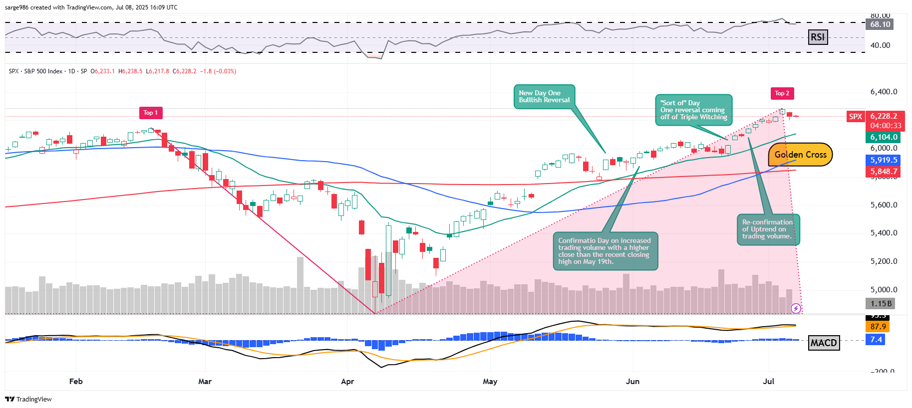 SP:SPX Chart Image by sarge986