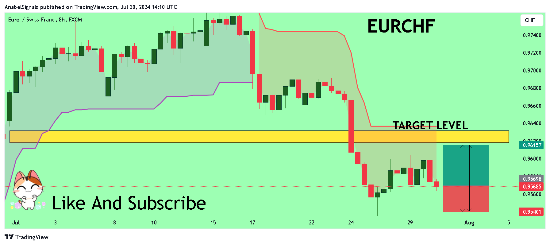 FX:EURCHF Chart Image by AnabelSignals