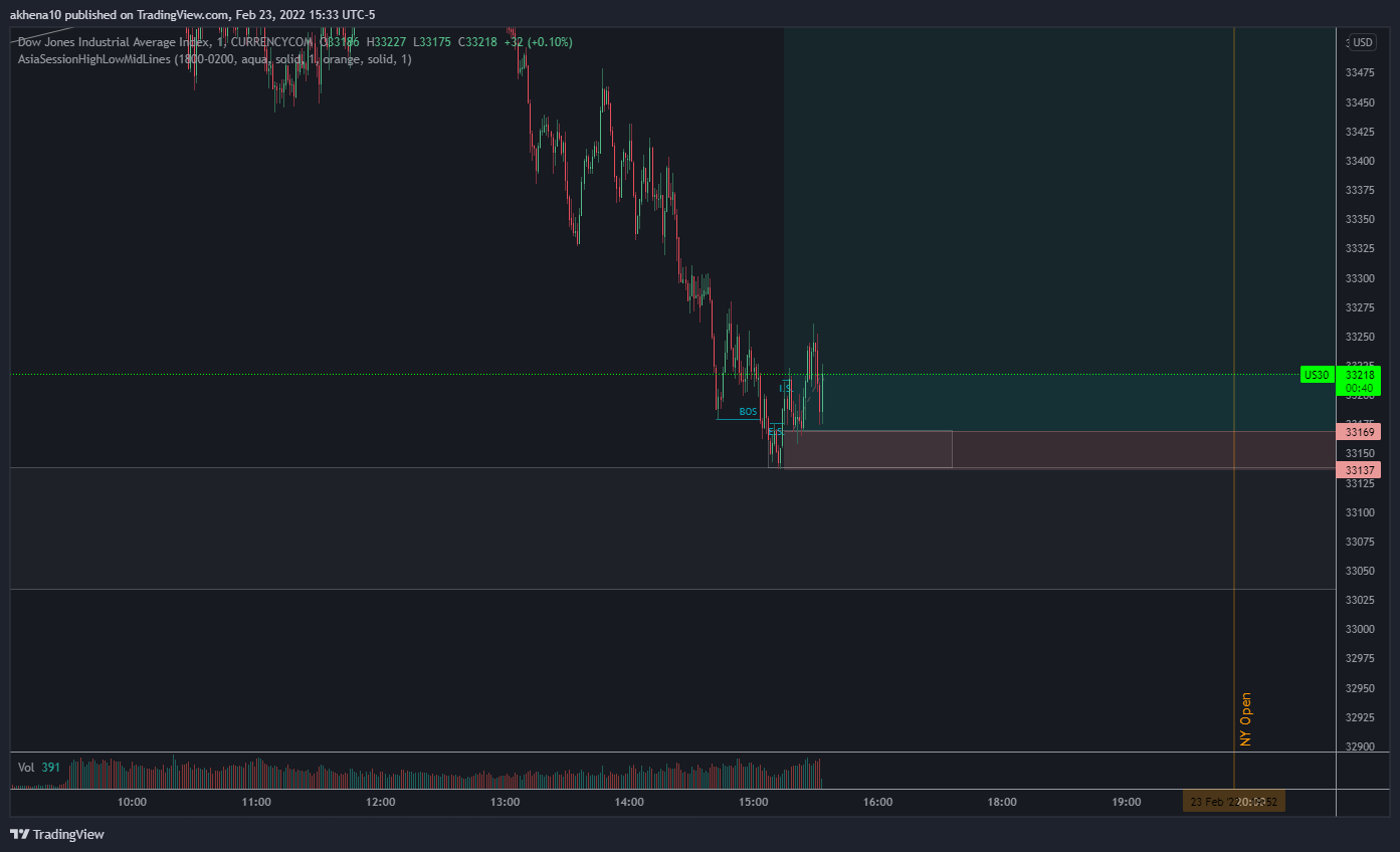 CURRENCYCOM:US30 Chart Image by akhena10fx