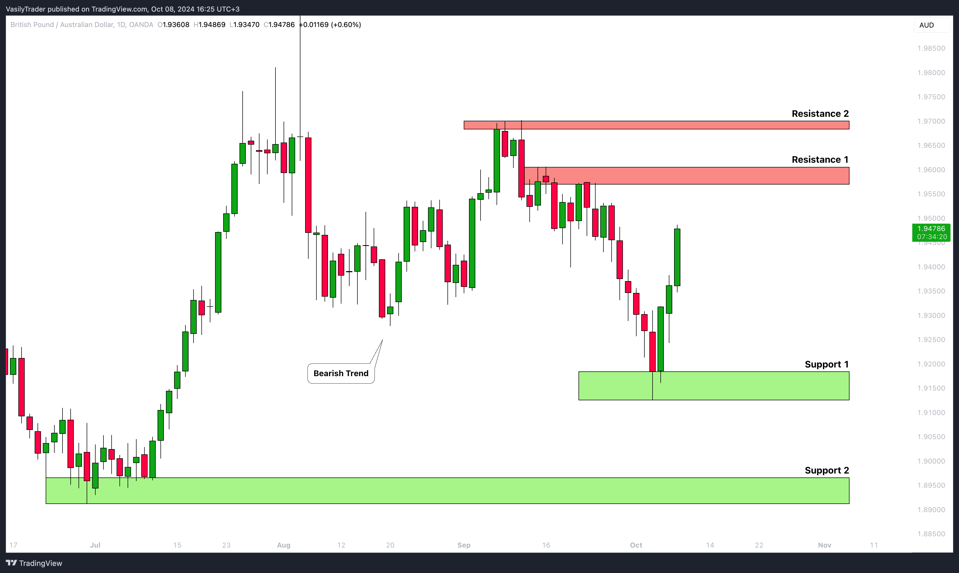 OANDA:GBPAUD Chart Image by VasilyTrader