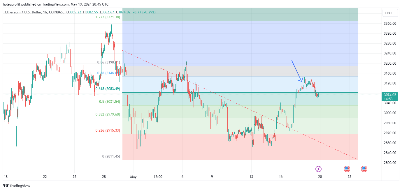 COINBASE:ETHUSD Chart Image by holeyprofit