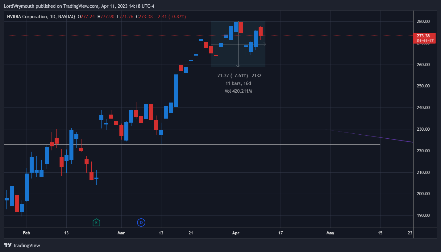 NASDAQ:NVDA Chart Image by LordWrymouth