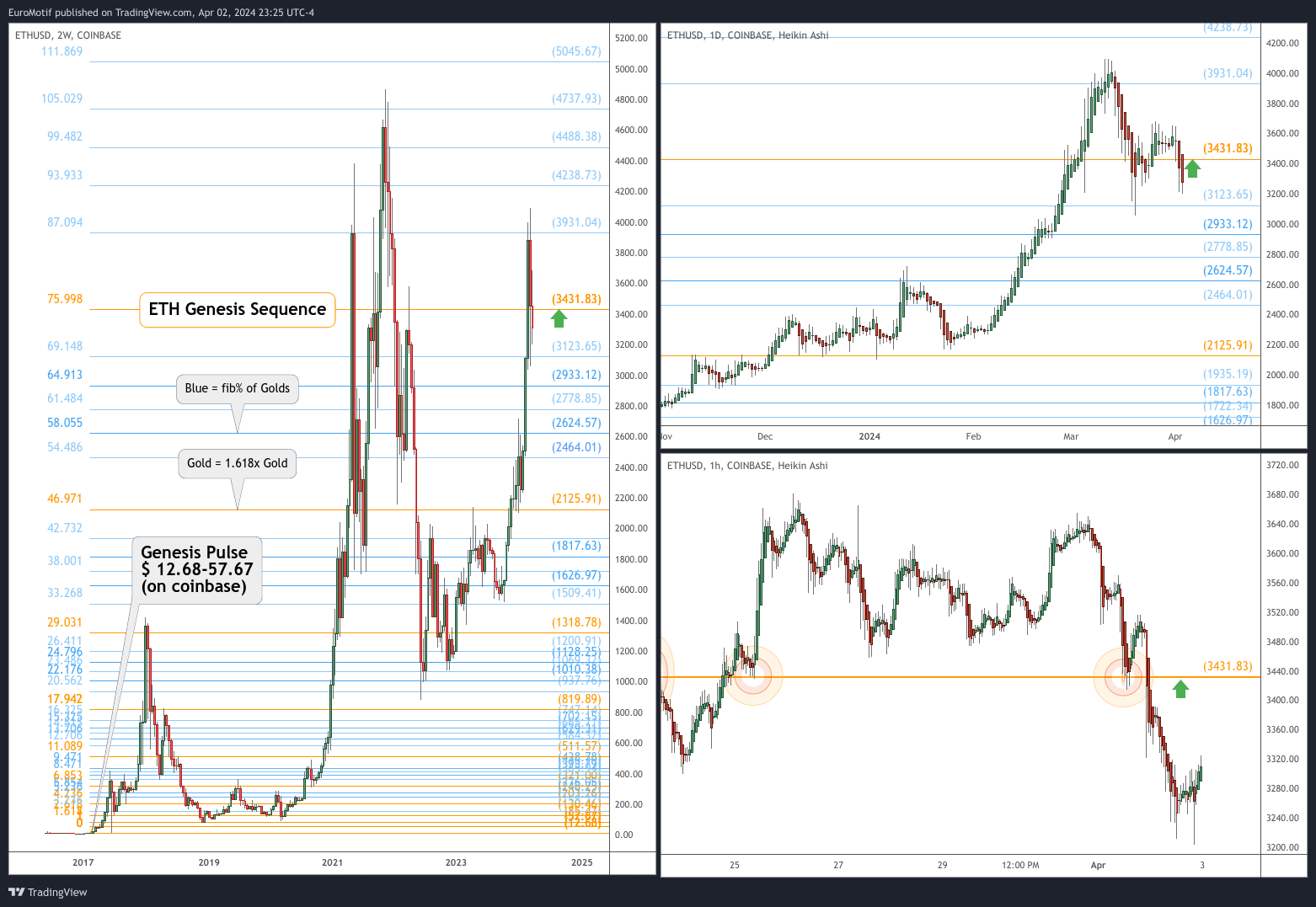 COINBASE:ETHUSD Chart Image by EuroMotif