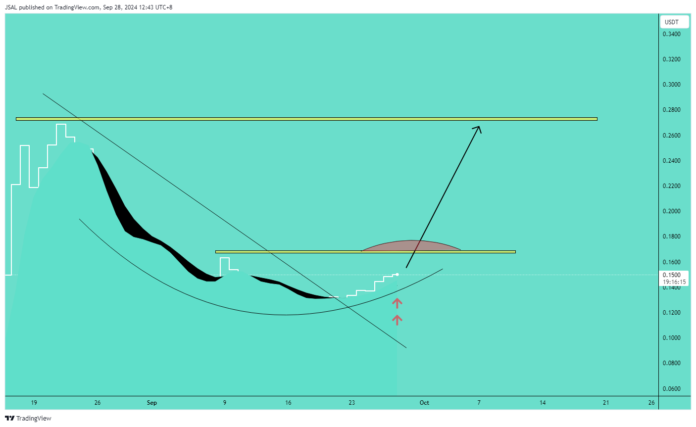 BINANCE:RAREUSDT Chart Image by JSAL