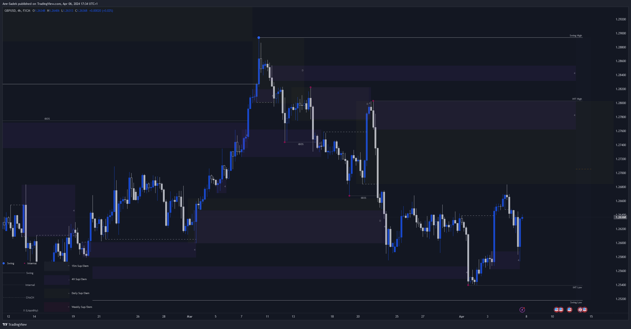 FX:GBPUSD Chart Image by Amr-Sadek