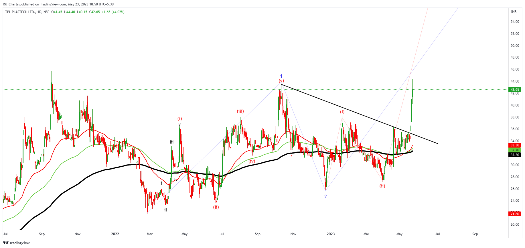 NSE:TPLPLASTEH Chart Image by RK_Chaarts