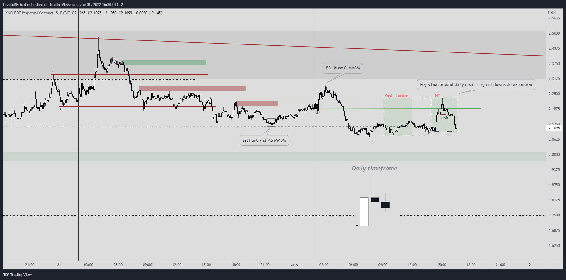 BYBIT:KNCUSDT Chart Image by CryptoBROxbt