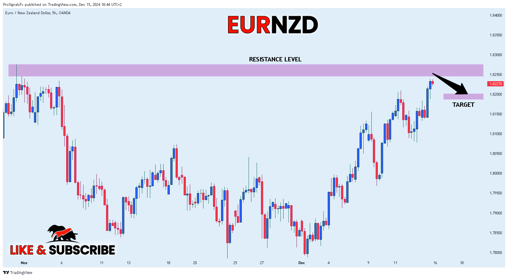 OANDA:EURNZD Chart Image by ProSignalsFx