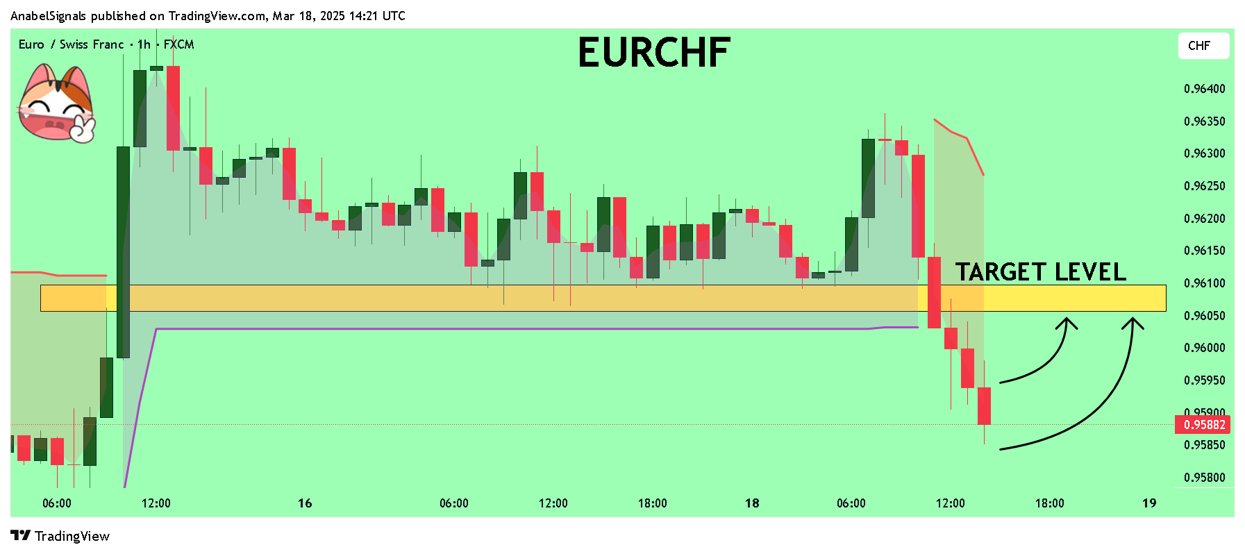 FX:EURCHF Chart Image by AnabelSignals