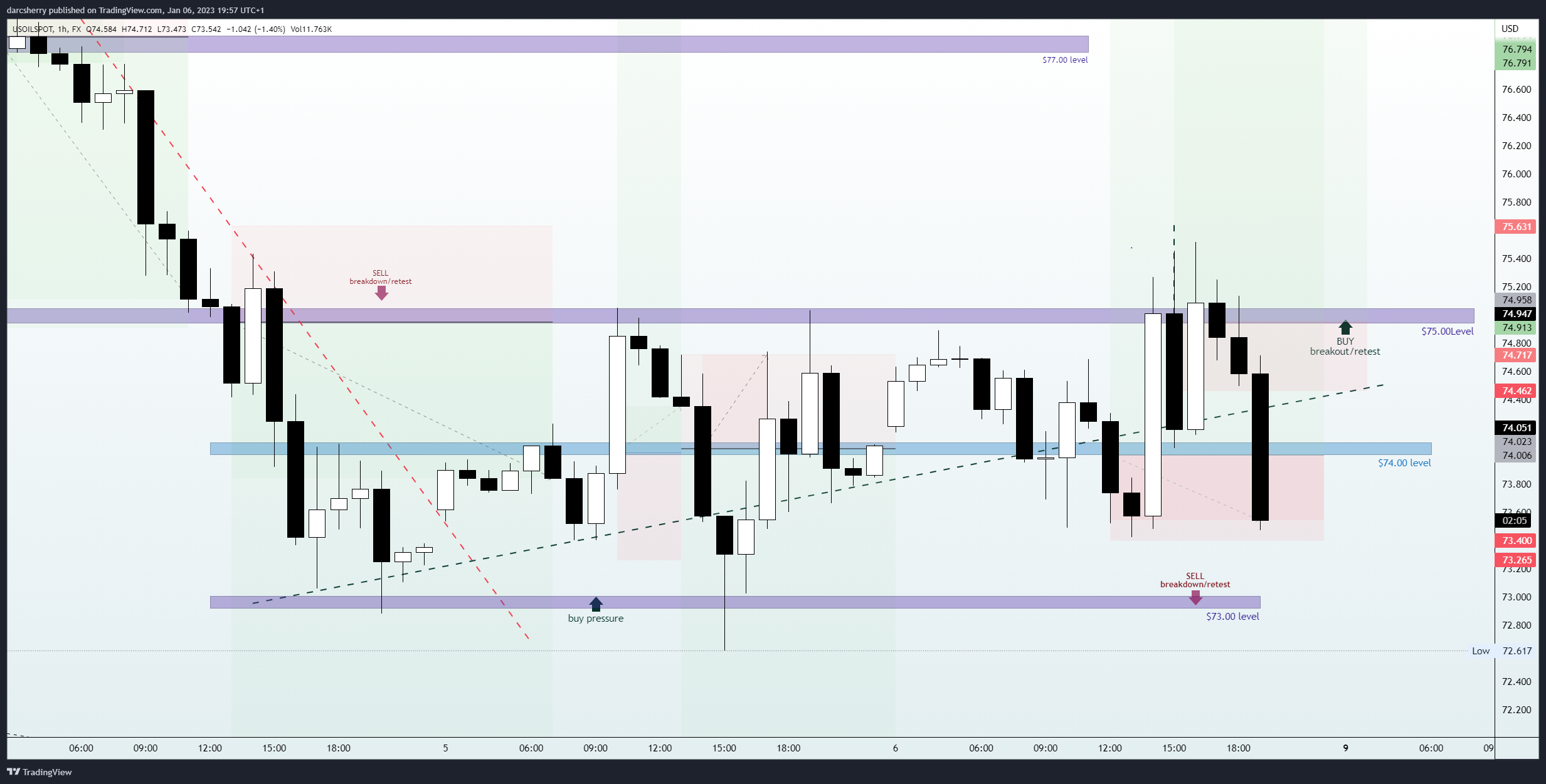 FX:USOILSPOT Chart Image by darcsherry