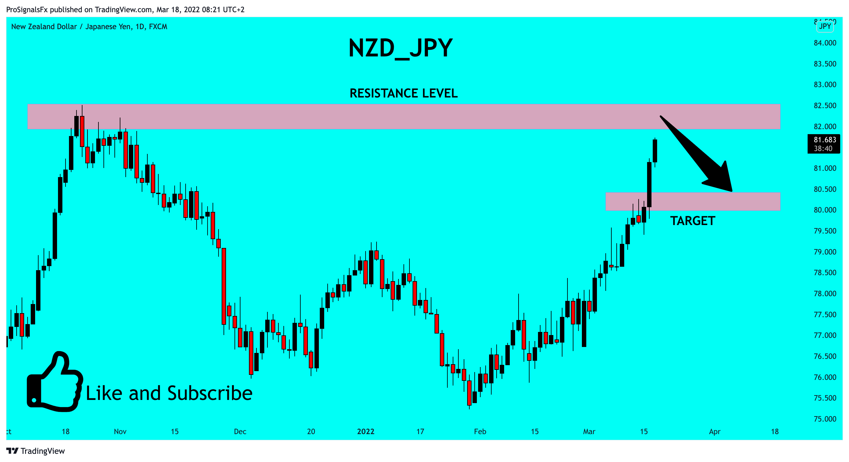 FX:NZDJPY Chart Image by ProSignalsFx