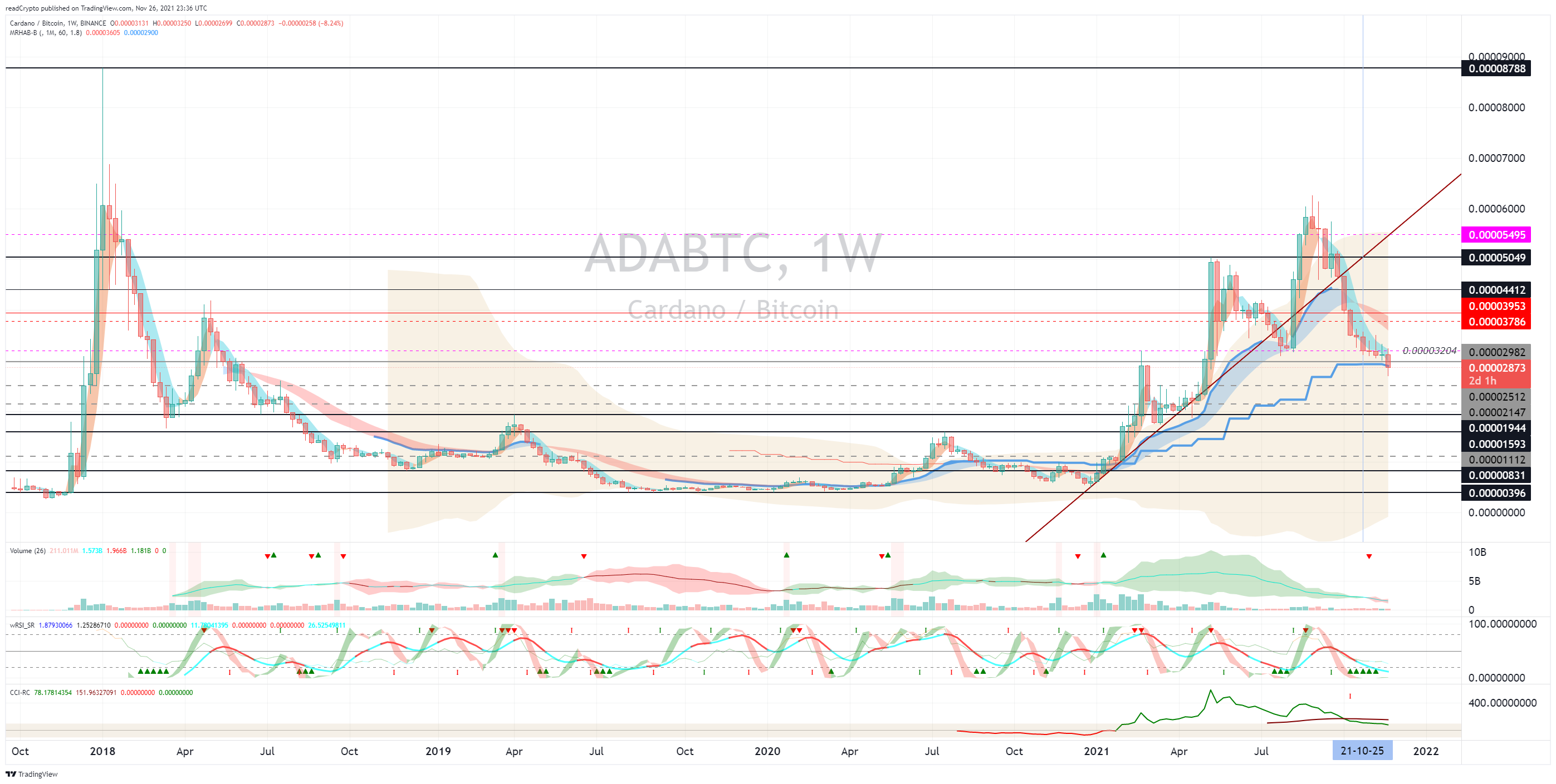 BINANCE:ADABTC Chart Image by readCrypto