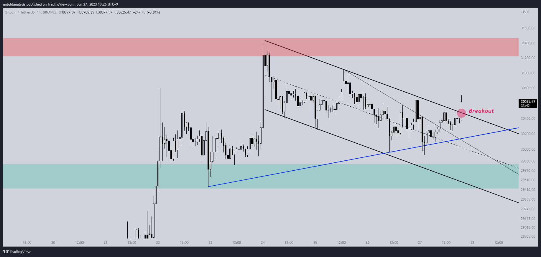 BINANCE:BTCUSDT Chart Image by untoldanalysis