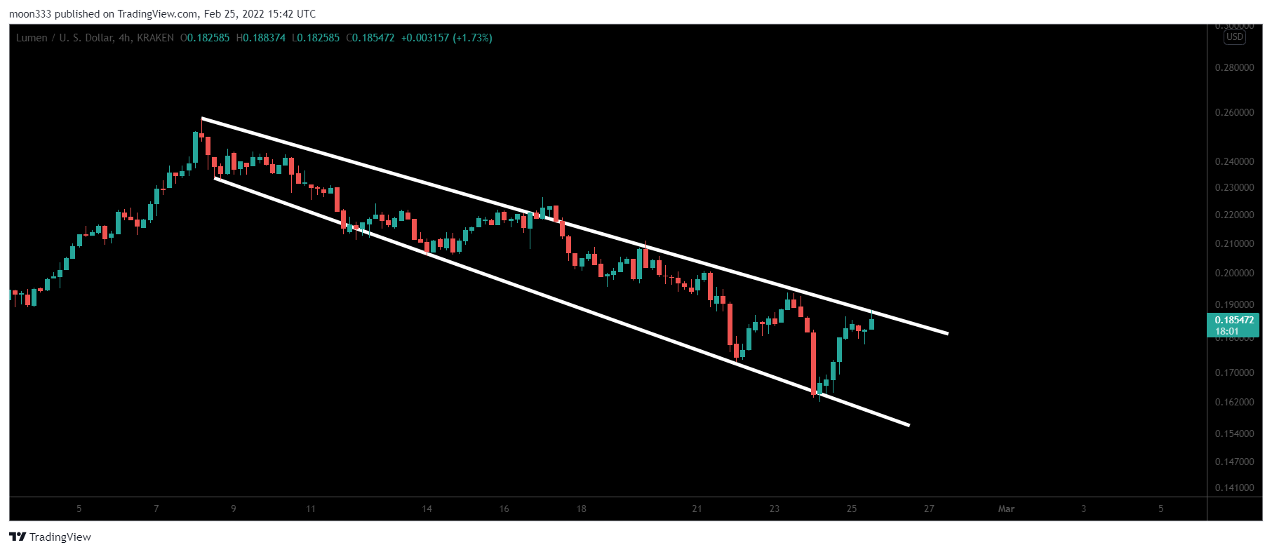 KRAKEN:XLMUSD Chart Image by moon333