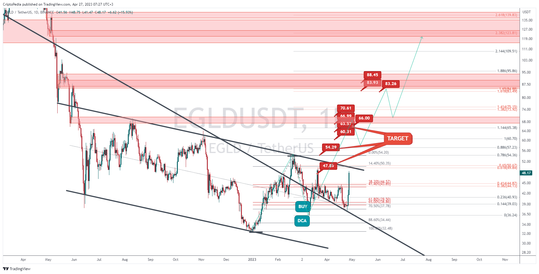 BINANCE:EGLDUSDT Chart Image by CriptoPedia