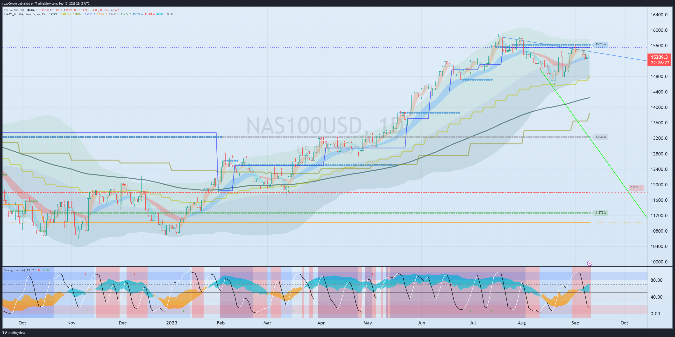 OANDA:NAS100USD Chart Image by readCrypto