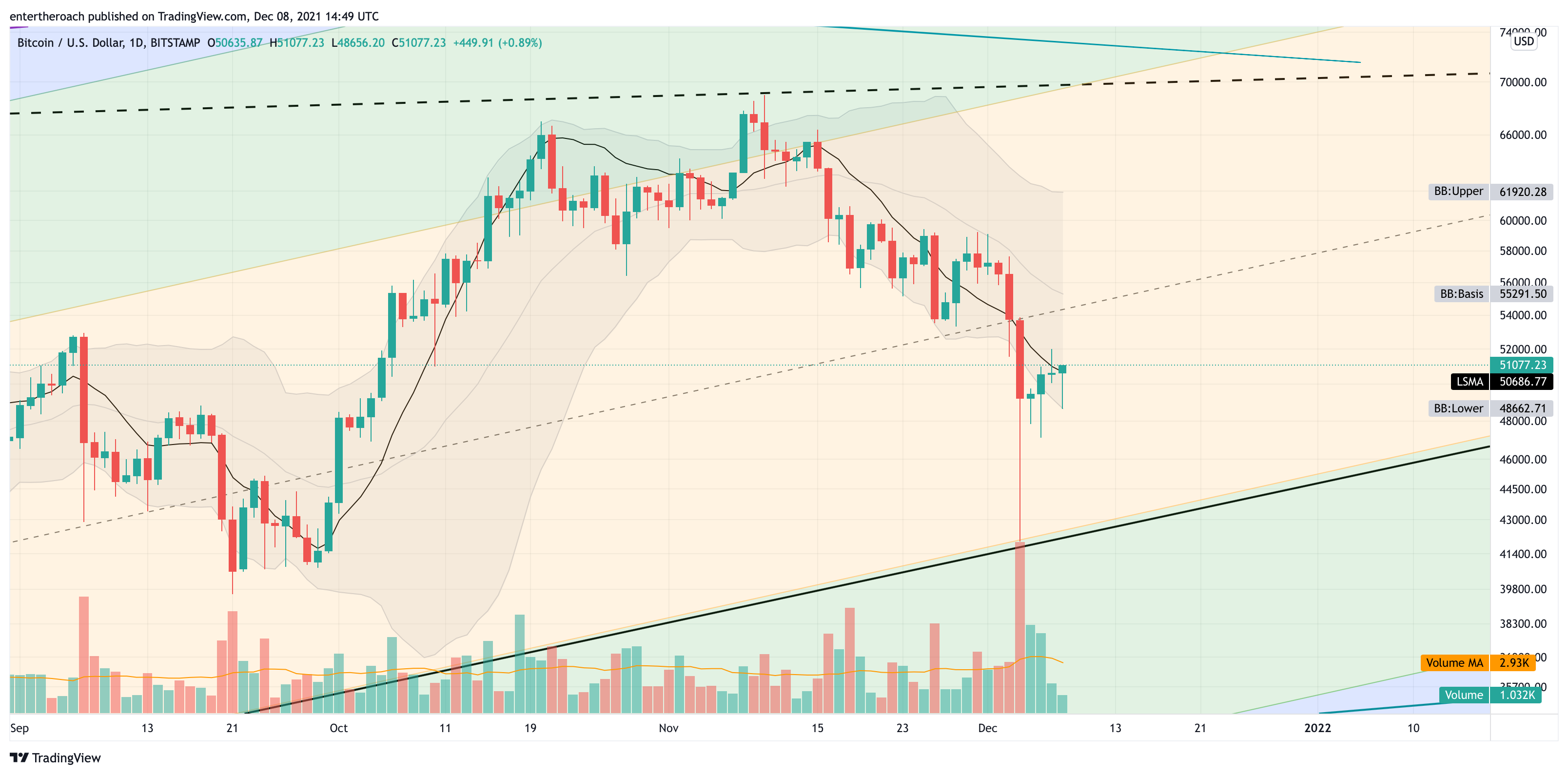 BITSTAMP:BTCUSD Chart Image by TradingThroughTheLens