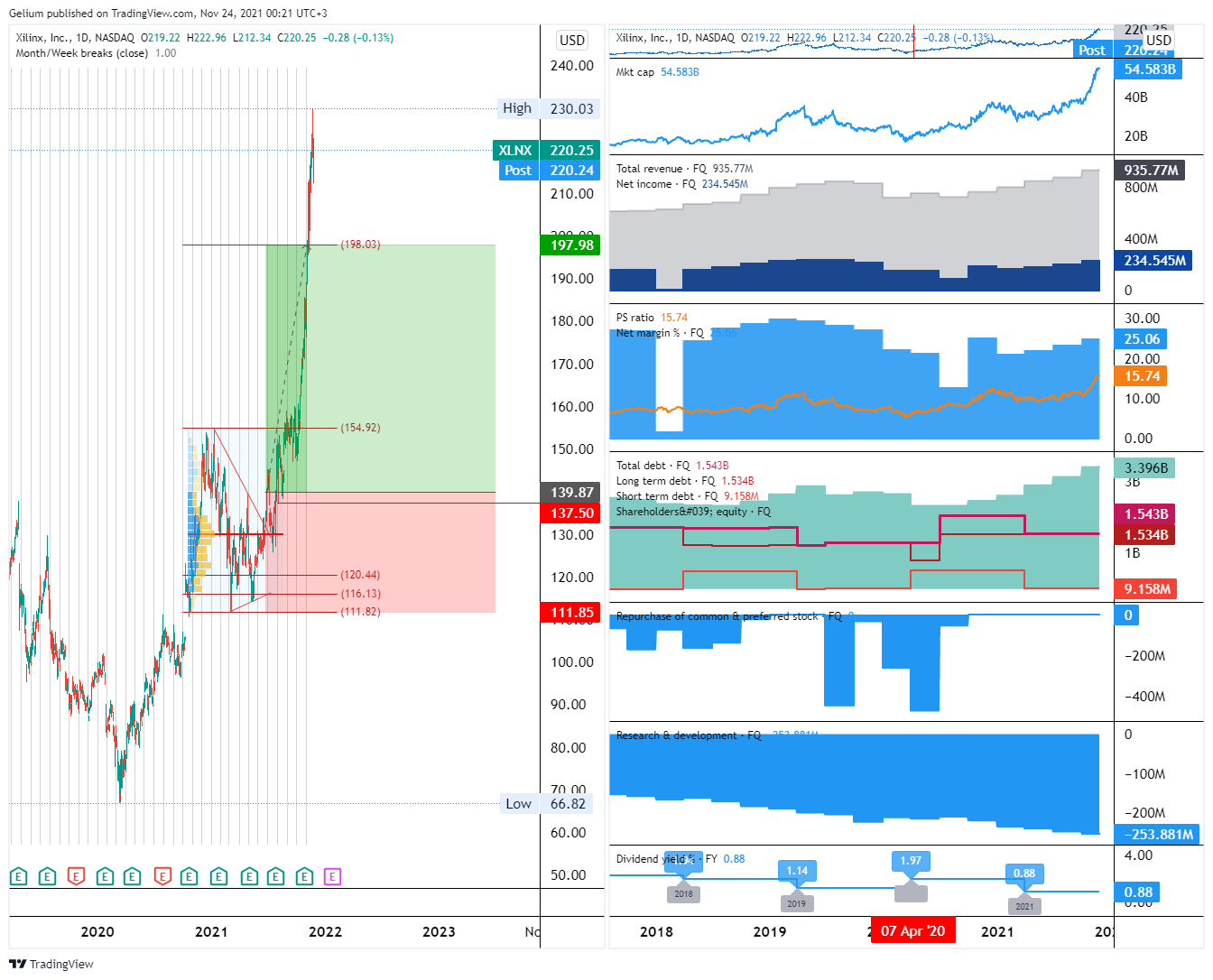 NASDAQ:XLNX Chart Image by Gelium