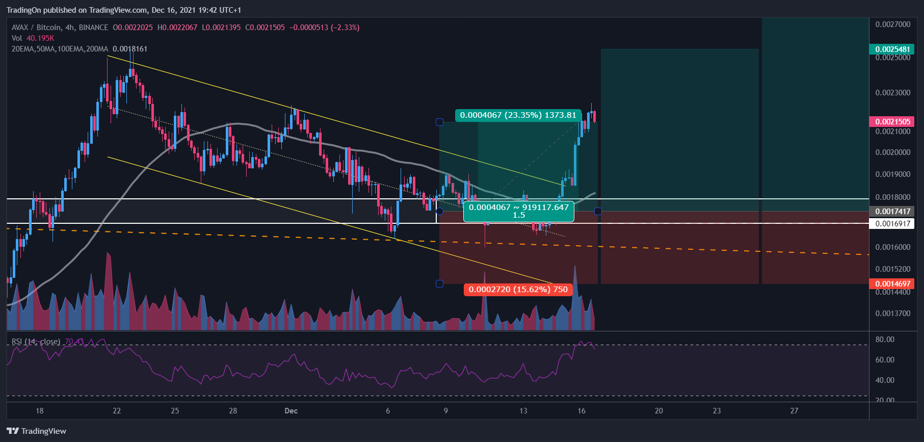BINANCE:AVAXBTC Chart Image by TradingOn