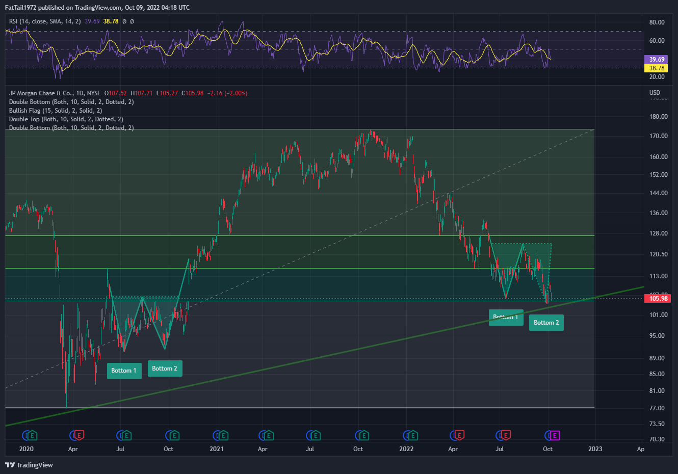 NYSE:JPM Chart Image by FatTail1972